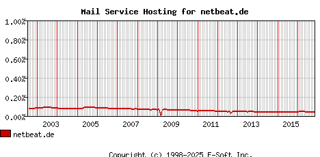 netbeat.de MX Hosting Market Share Graph