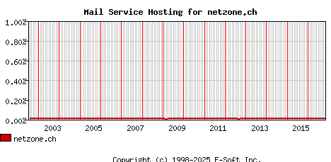 netzone.ch MX Hosting Market Share Graph