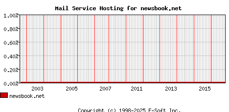 newsbook.net MX Hosting Market Share Graph