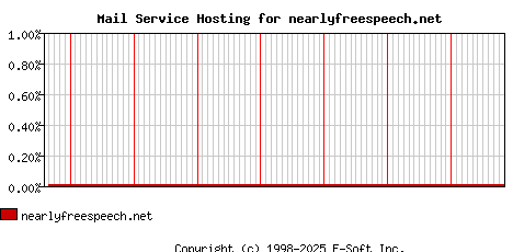 nearlyfreespeech.net MX Hosting Market Share Graph
