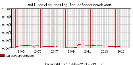 safesecureweb.com MX Hosting Market Share Graph
