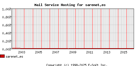 sarenet.es MX Hosting Market Share Graph