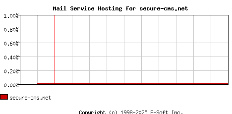 secure-cms.net MX Hosting Market Share Graph