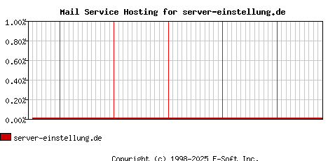 server-einstellung.de MX Hosting Market Share Graph