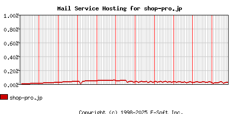 shop-pro.jp MX Hosting Market Share Graph