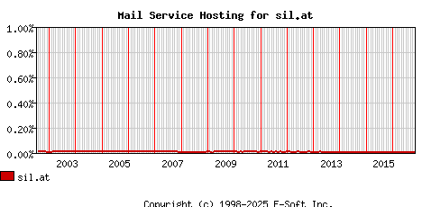 sil.at MX Hosting Market Share Graph