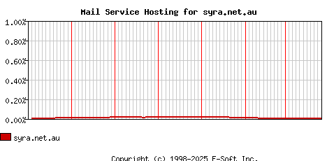 syra.net.au MX Hosting Market Share Graph