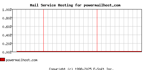 powermailhost.com MX Hosting Market Share Graph