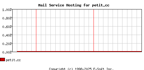 petit.cc MX Hosting Market Share Graph