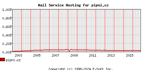 pipni.cz MX Hosting Market Share Graph