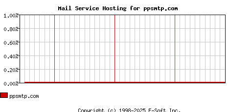 ppsmtp.com MX Hosting Market Share Graph