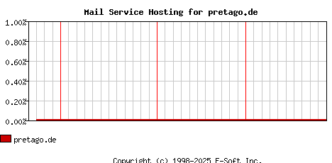 pretago.de MX Hosting Market Share Graph