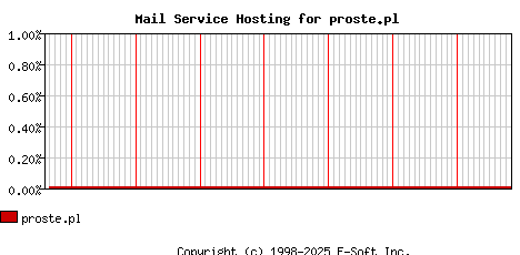 proste.pl MX Hosting Market Share Graph