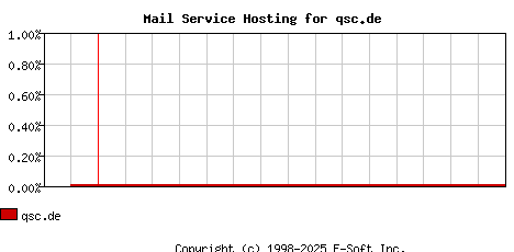 qsc.de MX Hosting Market Share Graph