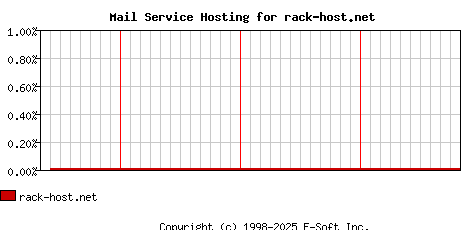 rack-host.net MX Hosting Market Share Graph