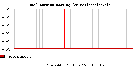 rapidomaine.biz MX Hosting Market Share Graph