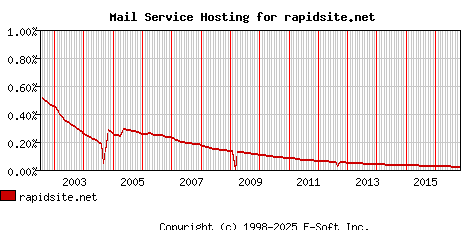 rapidsite.net MX Hosting Market Share Graph