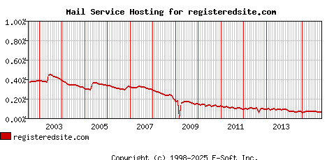 registeredsite.com MX Hosting Market Share Graph