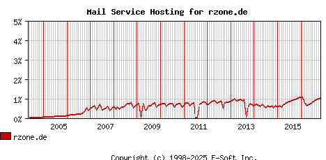 rzone.de MX Hosting Market Share Graph