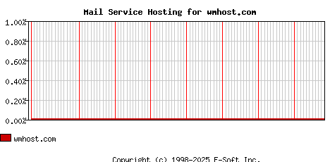 wmhost.com MX Hosting Market Share Graph