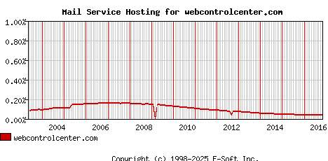webcontrolcenter.com MX Hosting Market Share Graph