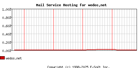 wedos.net MX Hosting Market Share Graph