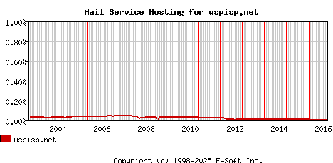 wspisp.net MX Hosting Market Share Graph