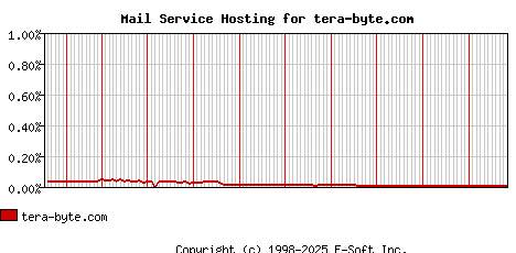 tera-byte.com MX Hosting Market Share Graph