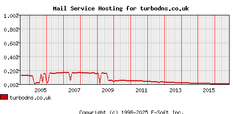 turbodns.co.uk MX Hosting Market Share Graph