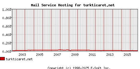 turkticaret.net MX Hosting Market Share Graph