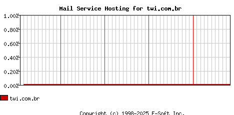 twi.com.br MX Hosting Market Share Graph
