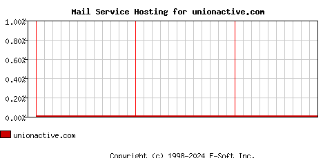 unionactive.com MX Hosting Market Share Graph