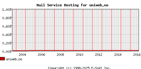 uniweb.no MX Hosting Market Share Graph