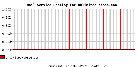 unlimited-space.com MX Hosting Market Share Graph