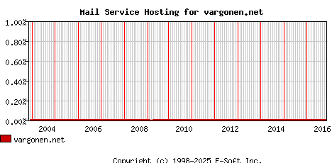 vargonen.net MX Hosting Market Share Graph