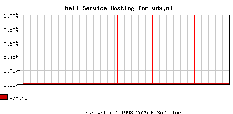 vdx.nl MX Hosting Market Share Graph