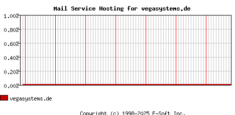vegasystems.de MX Hosting Market Share Graph