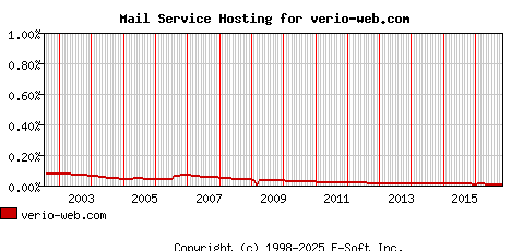 verio-web.com MX Hosting Market Share Graph