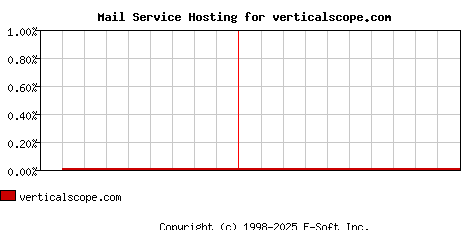 verticalscope.com MX Hosting Market Share Graph