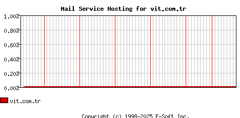 vit.com.tr MX Hosting Market Share Graph