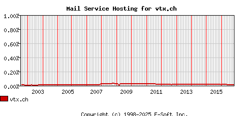vtx.ch MX Hosting Market Share Graph