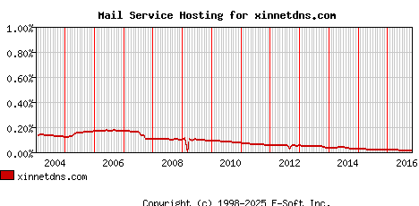 xinnetdns.com MX Hosting Market Share Graph