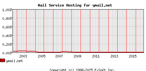 ymail.net MX Hosting Market Share Graph