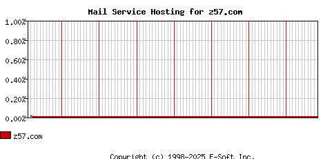 z57.com MX Hosting Market Share Graph
