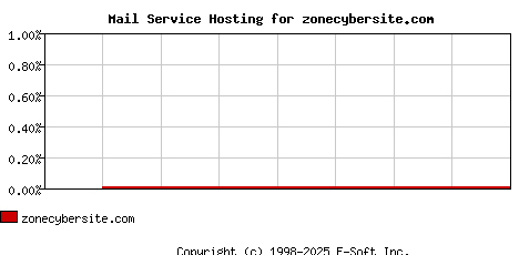 zonecybersite.com MX Hosting Market Share Graph