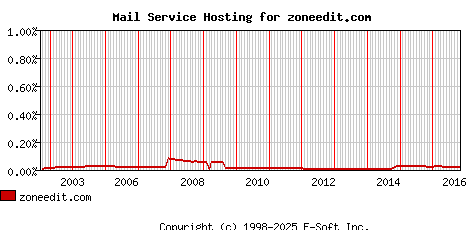 zoneedit.com MX Hosting Market Share Graph