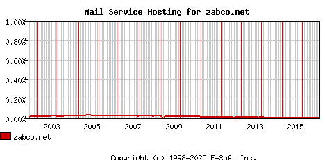 zabco.net MX Hosting Market Share Graph