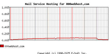 000webhost.com MX Hosting Market Share Graph