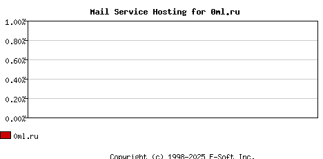 0ml.ru MX Hosting Market Share Graph