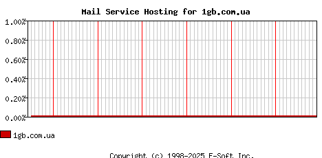 1gb.com.ua MX Hosting Market Share Graph